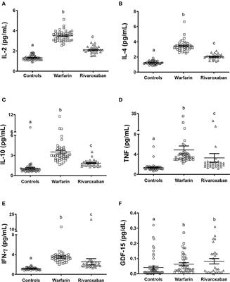 Comparison of Inflammatory Mediators in Patients With Atrial Fibrillation Using Warfarin or Rivaroxaban